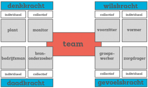 De teamrollen van Belbin