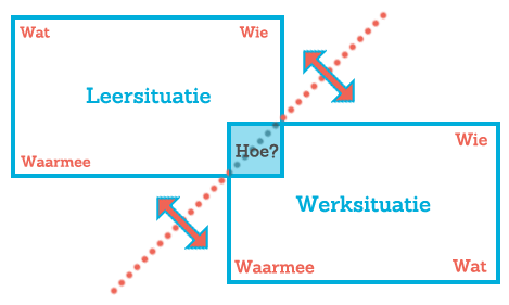 Het Spiegelmodel van Outing Holland