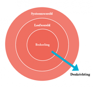 Model verdraaide organisaties