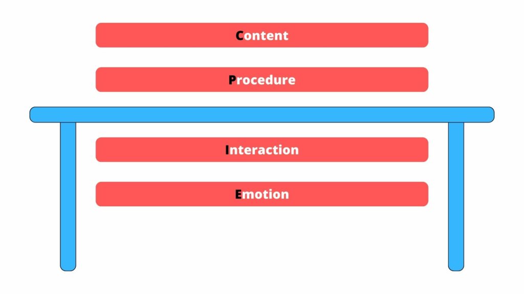 CPIE Model 