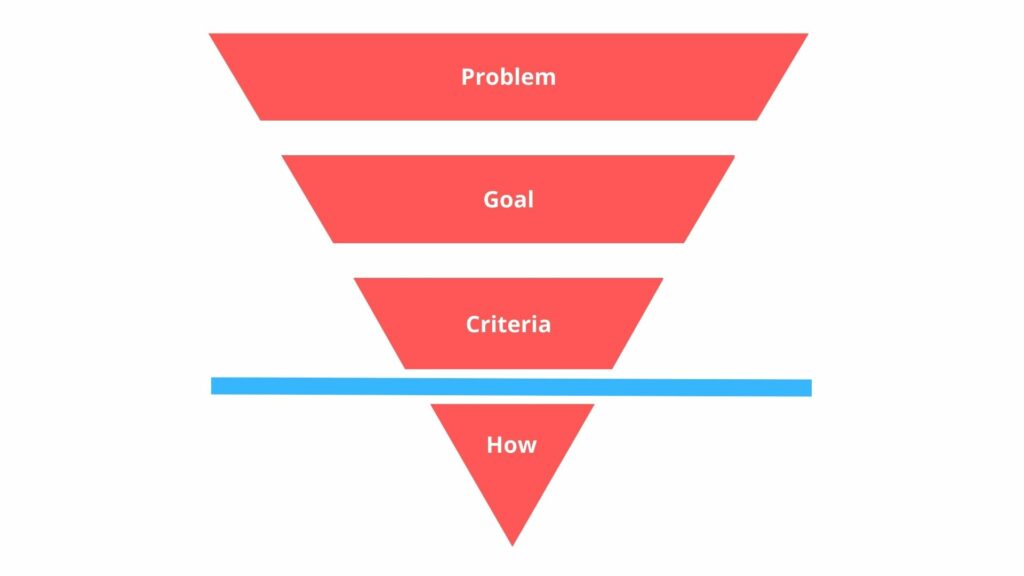 Management funnel